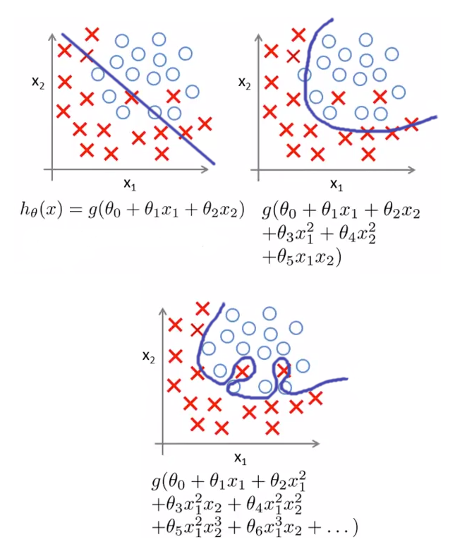 Examples of underfitting and overfitting in logistic regression