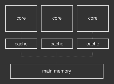 CPU, cache and main memory