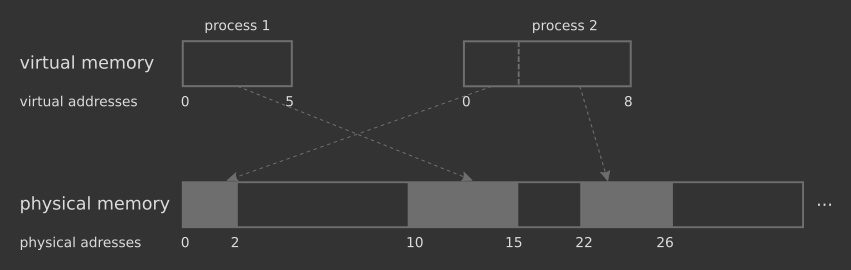 Virtual to physical memory
