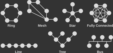 Different network topologies