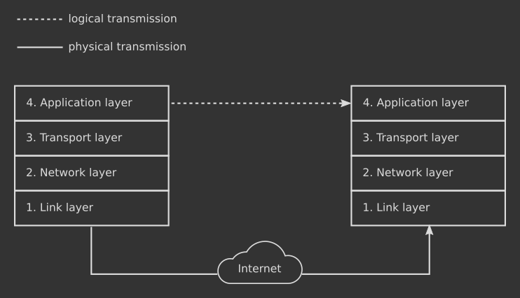 Physical versus logical transmission over the TCP/IP stack