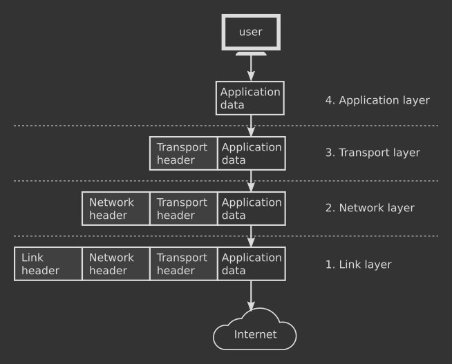 Packet encapsulation