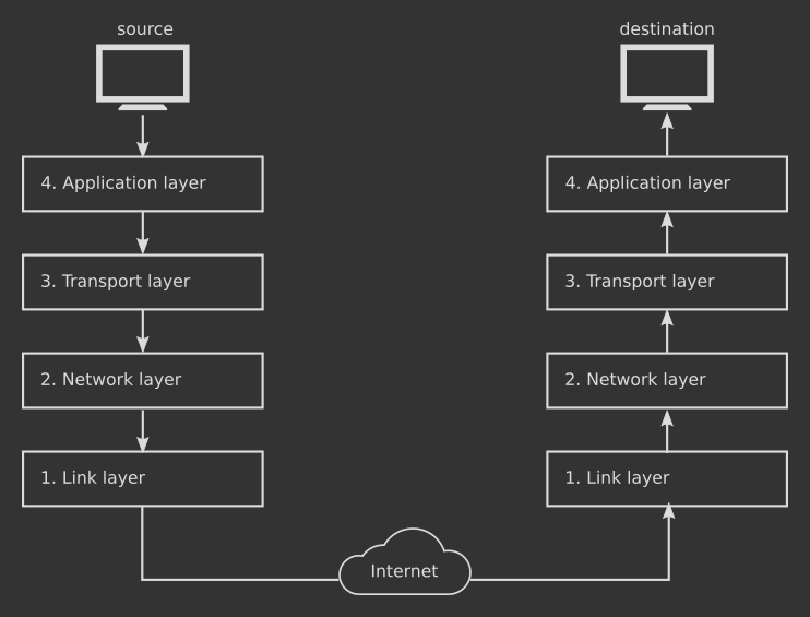 The TCP/IP flow