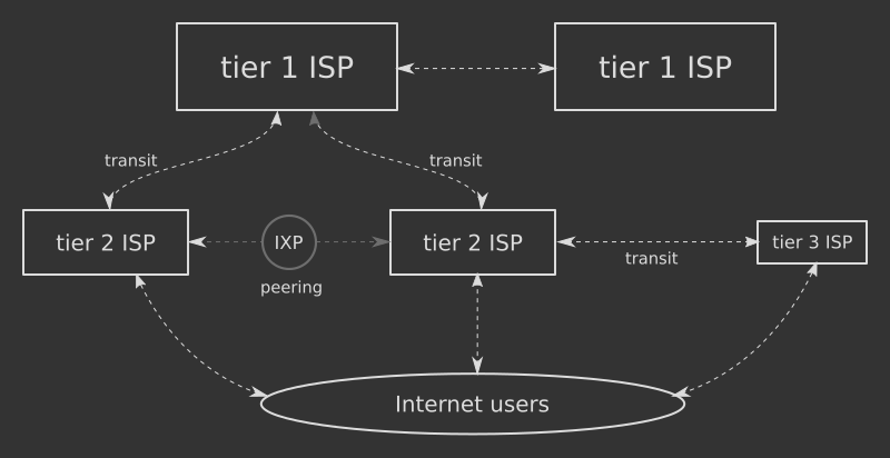 Tier 1 ISP, Tier 2 ISP, Tier 3 ISP