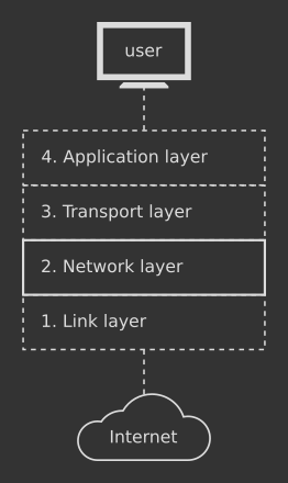 Internet Protocol in TCP/IP stack