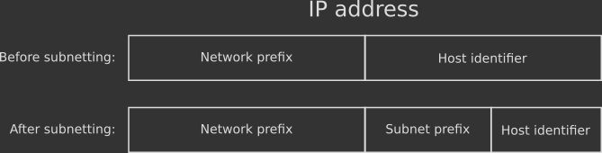Subnetting