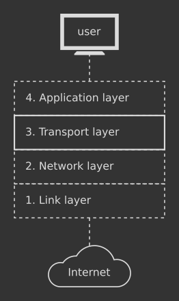 TCP in TCP/IP stack