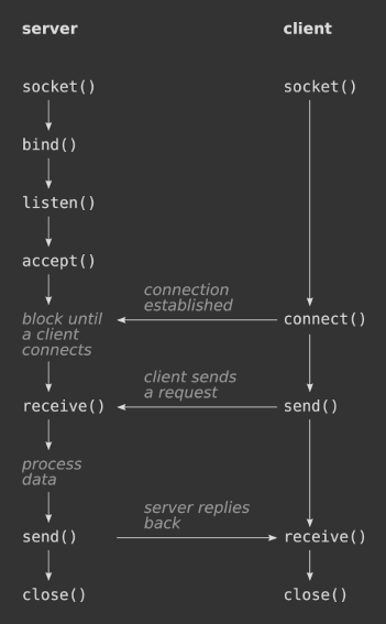 Client-server workflow